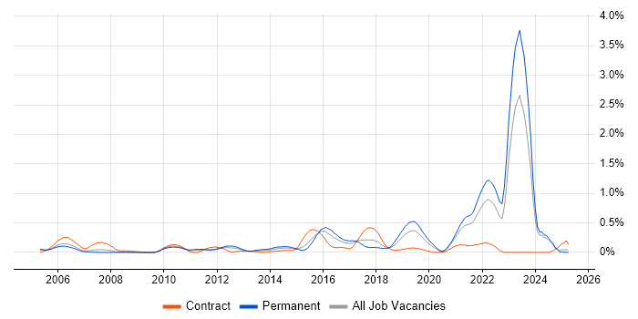Job vacancy trend for Life Science in the East Midlands Job vacancy trend for Life Science in the East Midlands