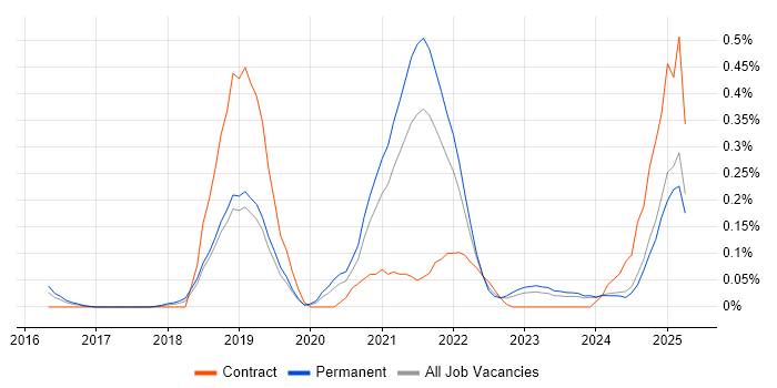 Job vacancy trend for Lightning Web Components in the East Midlands