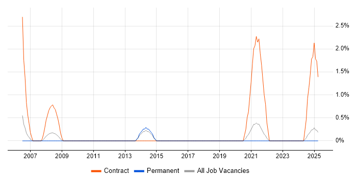 Job vacancy trend for 1st/2nd Line Desktop Support in Lincolnshire