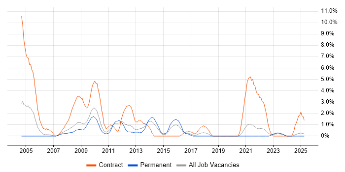 Job vacancy trend for 1st/2nd Line Support in Lincolnshire