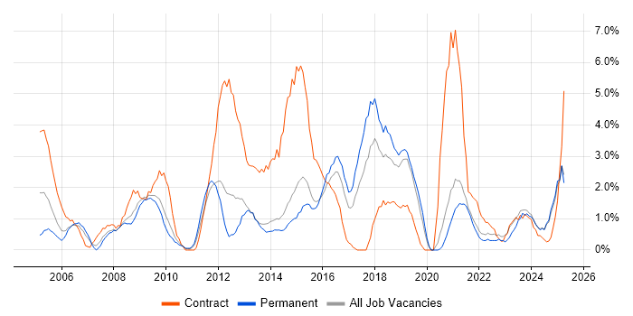 Job vacancy trend for 1st Line Support in Lincolnshire Job vacancy trend for 1st Line Support in Lincolnshire