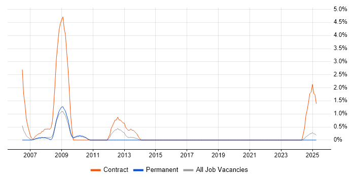 Job vacancy trend for 2nd Line Desktop Support Engineer in Lincolnshire Job vacancy trend for 2nd Line Desktop Support Engineer in Lincolnshire