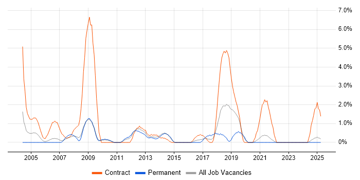 Job vacancy trend for 2nd Line Desktop Support in Lincolnshire Job vacancy trend for 2nd Line Desktop Support in Lincolnshire