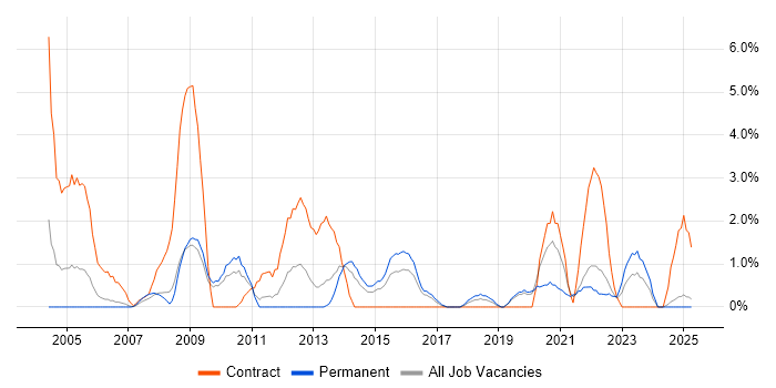 Job vacancy trend for 2nd Line Engineer in Lincolnshire Job vacancy trend for 2nd Line Engineer in Lincolnshire