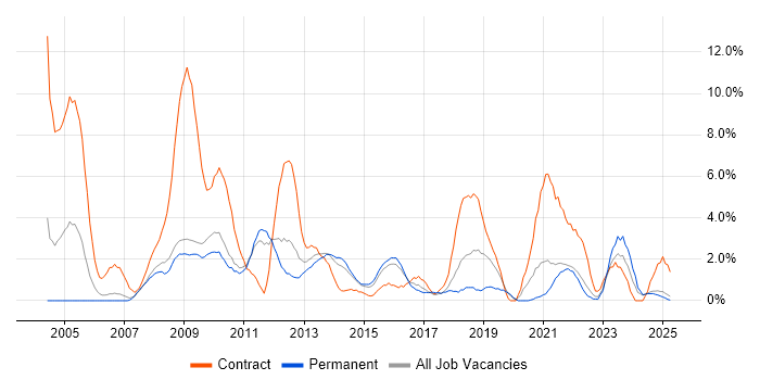Job vacancy trend for 2nd Line Support in Lincolnshire Job vacancy trend for 2nd Line Support in Lincolnshire