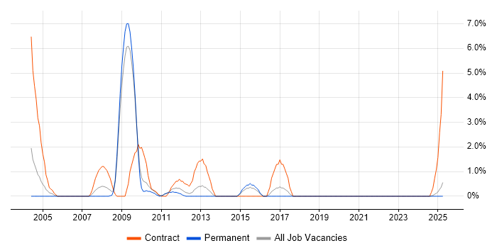 Job vacancy trend for ABAP in Lincolnshire