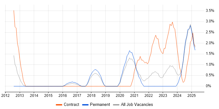 Job vacancy trend for Acceptance Criteria in Lincolnshire