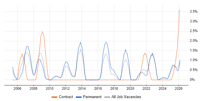 Accessibility job vacancy trend in Lincolnshire