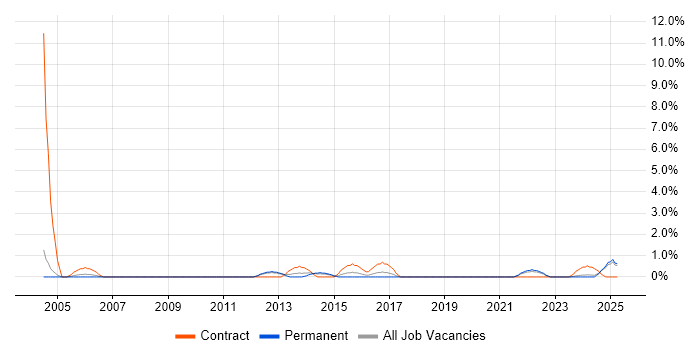 Job vacancy trend for Accounts Receivable in Lincolnshire Job vacancy trend for Accounts Receivable in Lincolnshire