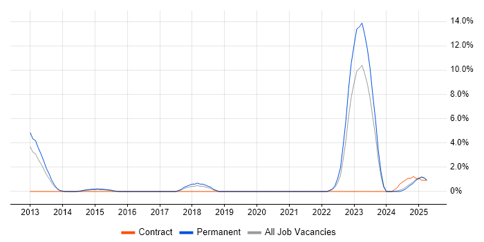 Job vacancy trend for Actionable Insight in Lincolnshire