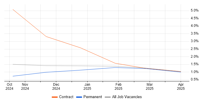 Job vacancy trend for Actionable Recommendations in Lincolnshire