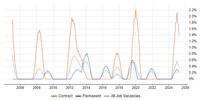 Job vacancy trend for Active Directory Engineer in Lincolnshire