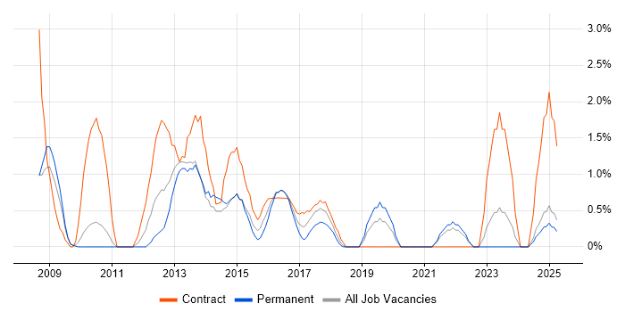 Job vacancy trend for Active Directory Support in Lincolnshire Job vacancy trend for Active Directory Support in Lincolnshire