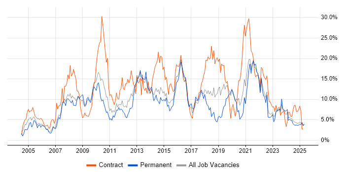 Job vacancy trend for Active Directory in Lincolnshire Job vacancy trend for Active Directory in Lincolnshire