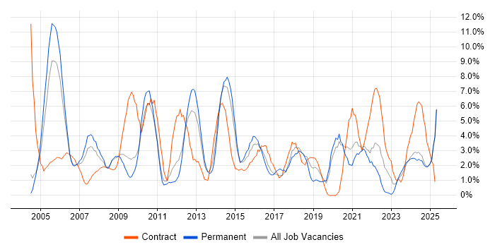 Job vacancy trend for Administrator in Lincolnshire Job vacancy trend for Administrator in Lincolnshire