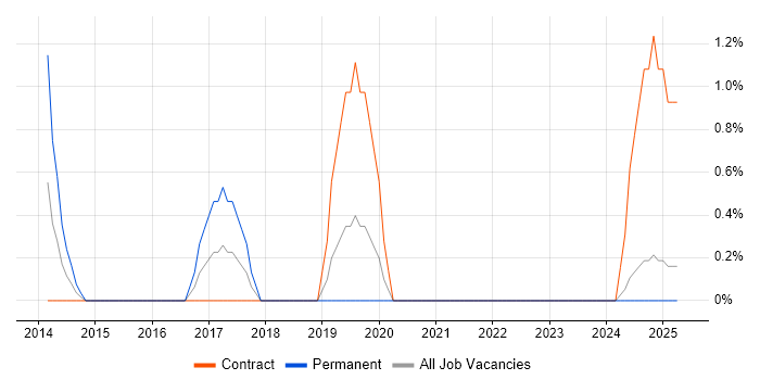 Job vacancy trend for Agile Project Manager in Lincolnshire