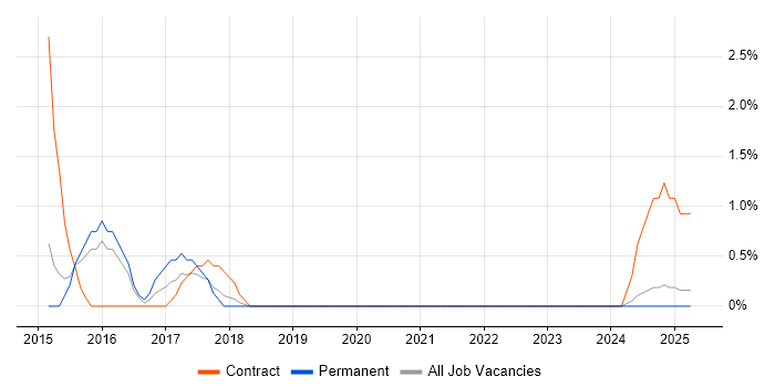 Job vacancy trend for Agile Scrum Master in Lincolnshire Job vacancy trend for Agile Scrum Master in Lincolnshire