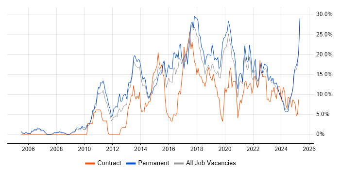 Job vacancy trend for Agile in Lincolnshire