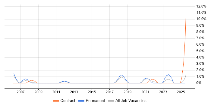 Job vacancy trend for Agriculture in Lincolnshire