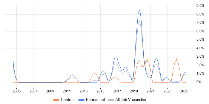 Job vacancy trend for Algorithms in Lincolnshire Job vacancy trend for Algorithms in Lincolnshire