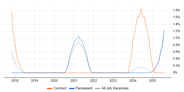 Job vacancy trend for Amazon CloudWatch in Lincolnshire