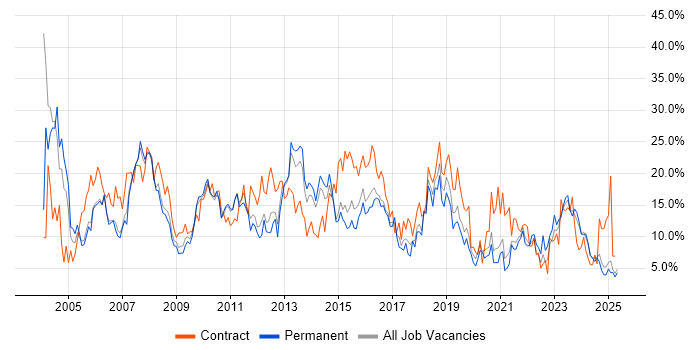 Job vacancy trend for Analyst in Lincolnshire