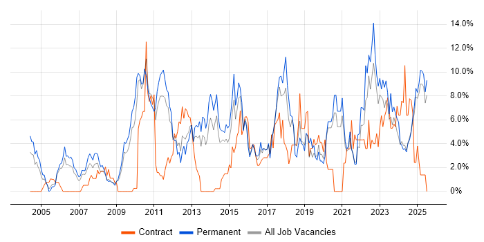 Job vacancy trend for Analytical Skills in Lincolnshire Job vacancy trend for Analytical Skills in Lincolnshire