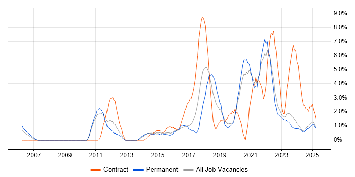 Job vacancy trend for Analytics in Lincolnshire Job vacancy trend for Analytics in Lincolnshire