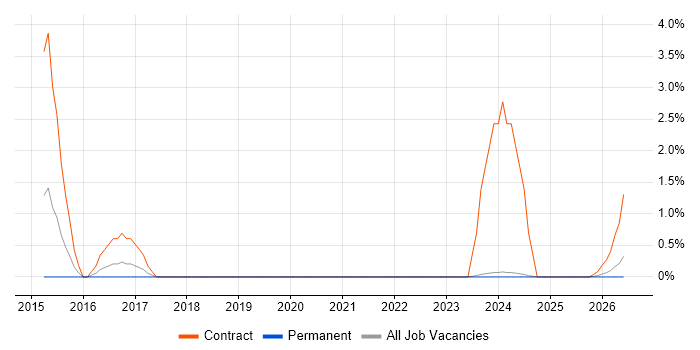 Apache Hive job vacancy trend in Lincolnshire