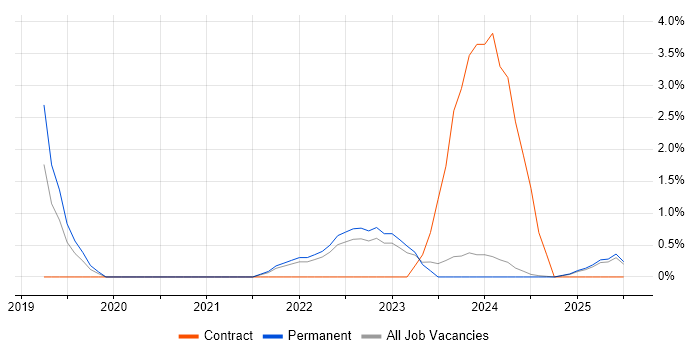 Job vacancy trend for Apache Spark in Lincolnshire