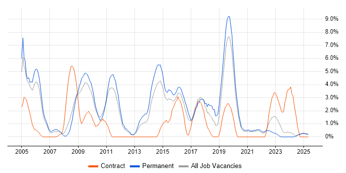 Job vacancy trend for Apache in Lincolnshire Job vacancy trend for Apache in Lincolnshire