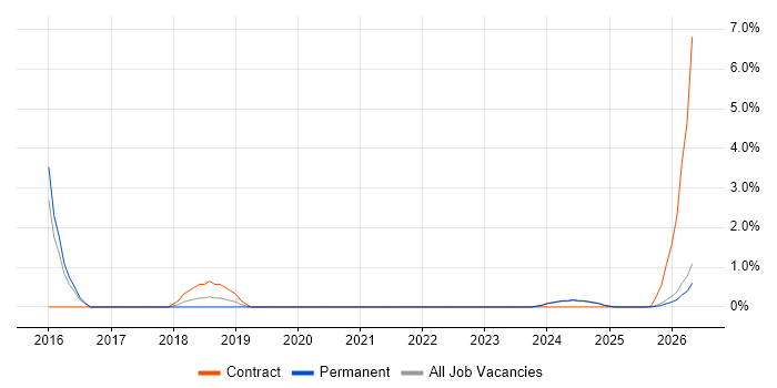 APMG job vacancy trend in Lincolnshire