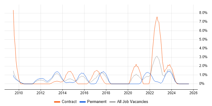 Job vacancy trend for Apple in Lincolnshire