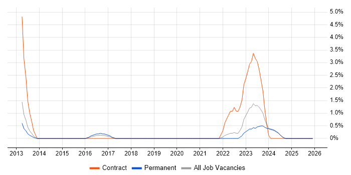 ArchiMate job vacancy trend in Lincolnshire