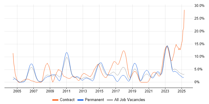 Job vacancy trend for Architect in Lincolnshire