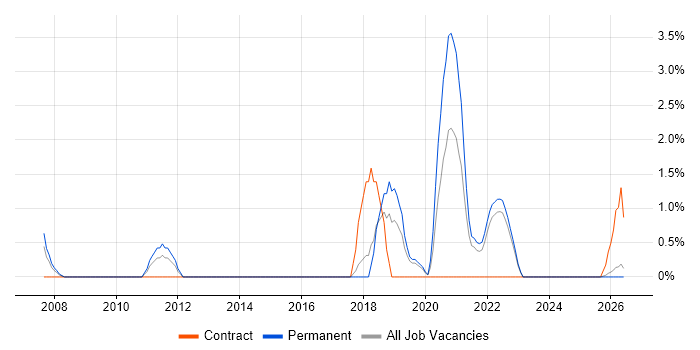 Architectural Design job vacancy trend in Lincolnshire