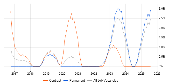 Job vacancy trend for Artificial Intelligence in Lincolnshire Job vacancy trend for Artificial Intelligence in Lincolnshire