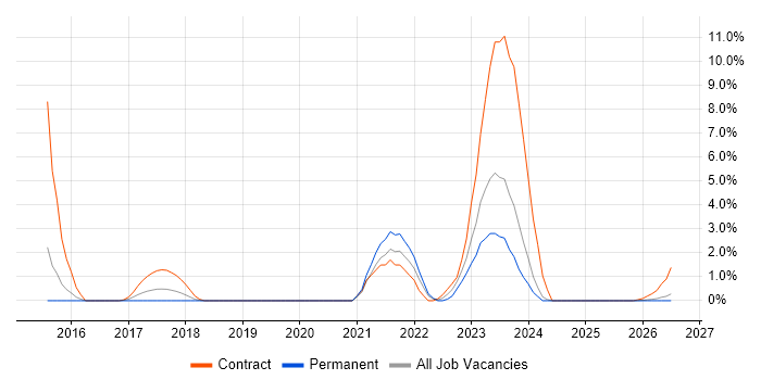 Aruba job vacancy trend in Lincolnshire