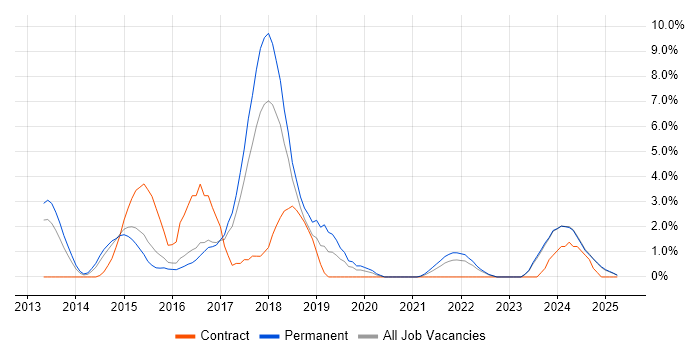 Job vacancy trend for ASP.NET Web API in Lincolnshire Job vacancy trend for ASP.NET Web API in Lincolnshire