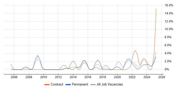Job vacancy trend for Asset Management in Lincolnshire Job vacancy trend for Asset Management in Lincolnshire