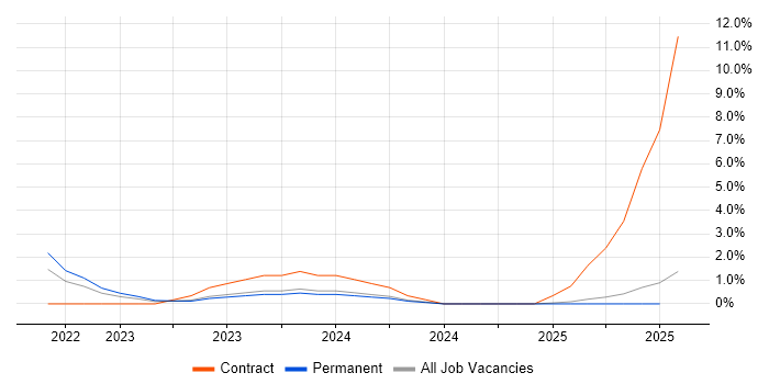 Job vacancy trend for Azure Data Factory in Lincolnshire Job vacancy trend for Azure Data Factory in Lincolnshire