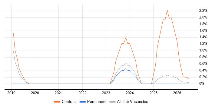 Azure Databricks job vacancy trend in Lincolnshire