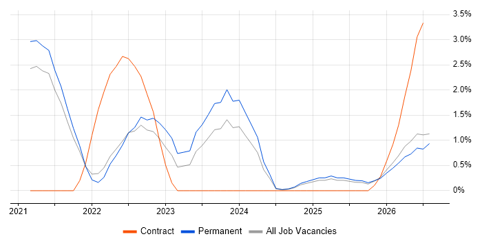 Azure DevOps job vacancy trend in Lincolnshire