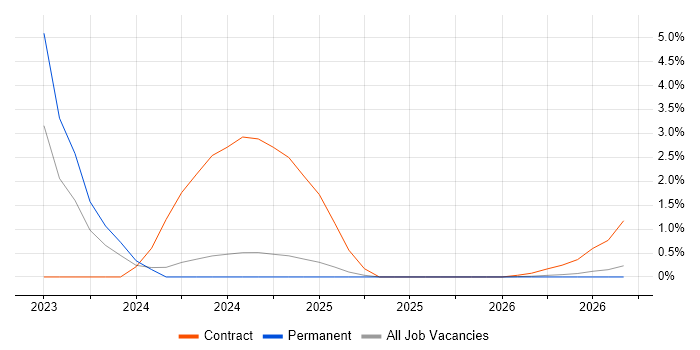 Azure ExpressRoute job vacancy trend in Lincolnshire