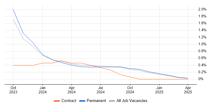 Job vacancy trend for Azure Functions in Lincolnshire Job vacancy trend for Azure Functions in Lincolnshire