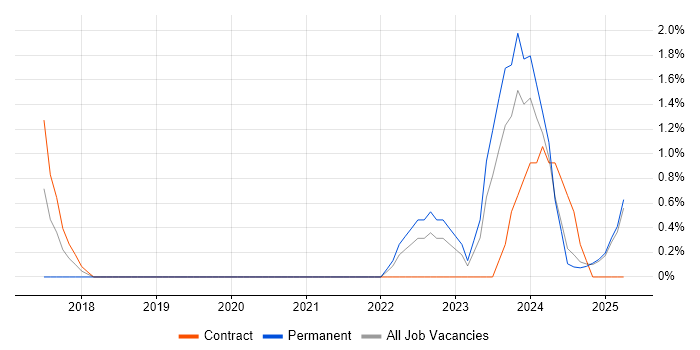 Job vacancy trend for Azure SQL Database in Lincolnshire Job vacancy trend for Azure SQL Database in Lincolnshire