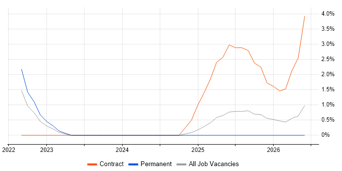 Azure Synapse Analytics job vacancy trend in Lincolnshire