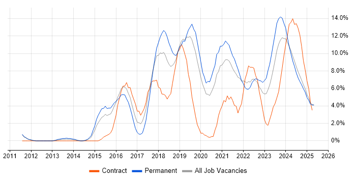 Job vacancy trend for Azure in Lincolnshire