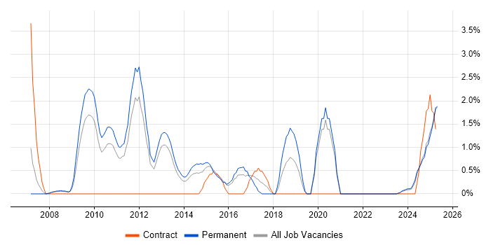 Job vacancy trend for B2B in Lincolnshire
