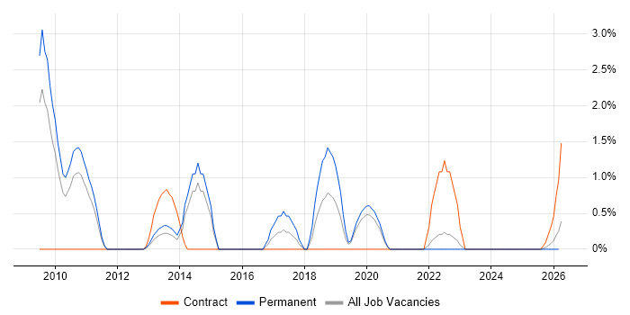 B2C job vacancy trend in Lincolnshire